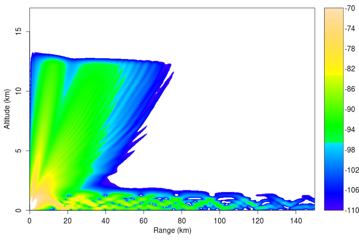 GFPE Model of acoustic propagation at 3 Hz