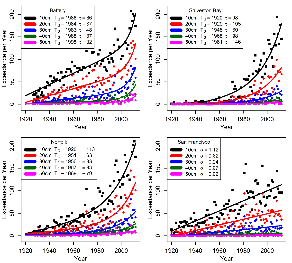 Yearly exceedences above MHHW