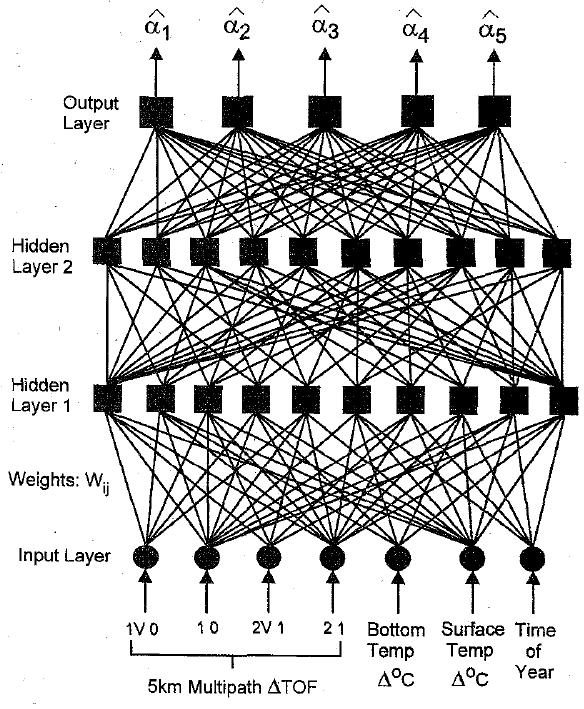 Artificial Neural Network for SSP Prediction